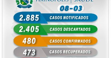 Boletim da Situação do Coronavírus em Itainópolis, dia 08 de Março de 2021 Boletim da Situação do Coronavírus em Itainópolis, dia 08 de Março de 2021