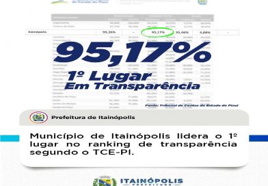 Itainópolis lidera o 1º lugar no ranking de transparência segundo o TCE-PI