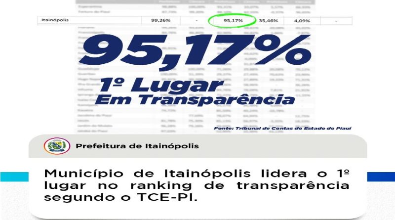 Itainópolis lidera o 1º lugar no ranking de transparência segundo o TCE-PI